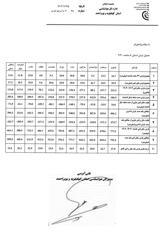 اخطاریه‌ها و اعلامیه‌ها هواشناسی